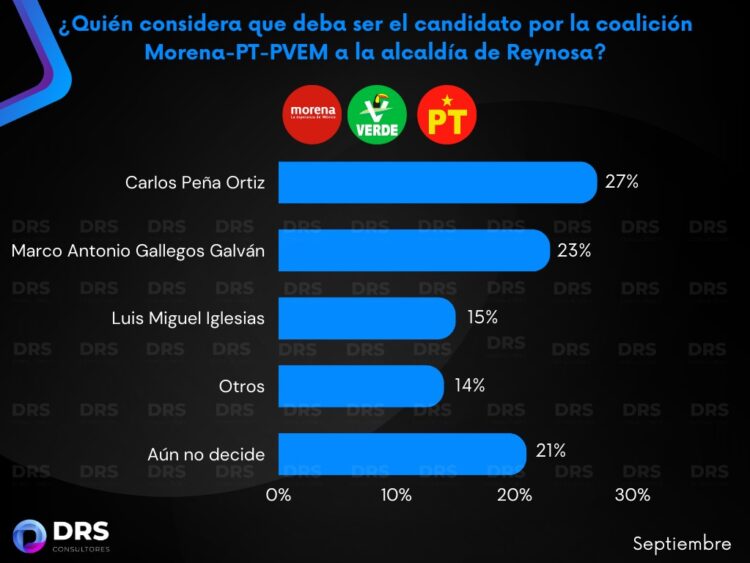 Carlos Peña lidera en preferencias de Morena en Reynosa