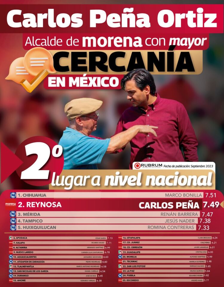 Carlos Peña, mejor alcalde calificado a nivel nacional por su cercanía con la gente