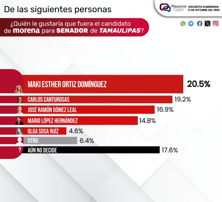 Maki, lidera encuestas de Morena rumbo Senado