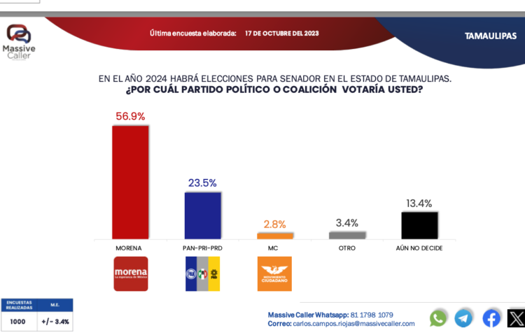 Ganará Morena senadurías por Tamaulipas: Massive Caller