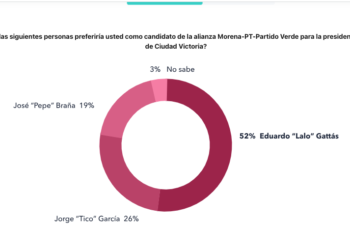 Si “Tico” García es candidato, Morena perdería Victoria con Oscar Almaraz