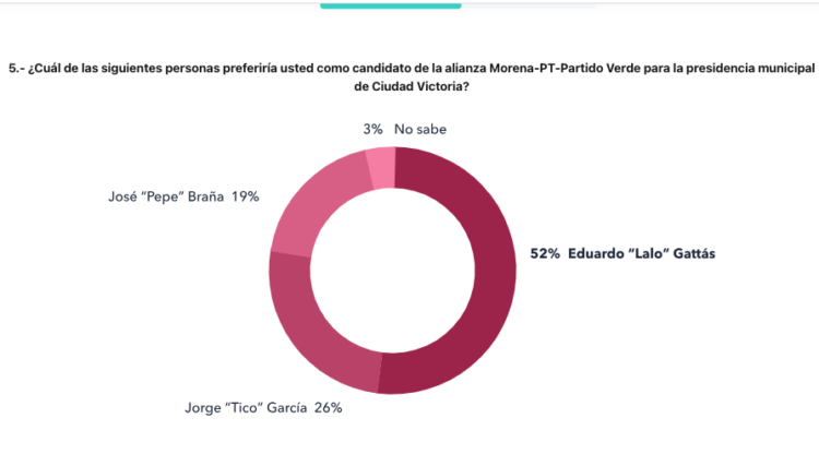 Si “Tico” García es candidato, Morena perdería Victoria con Oscar Almaraz