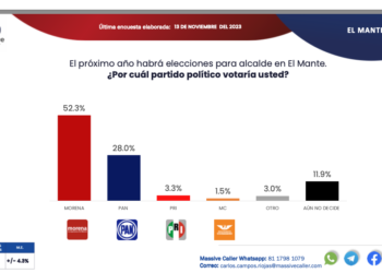 Morena arrasaría en Presidencias Municipales, si hoy fueran las elecciones