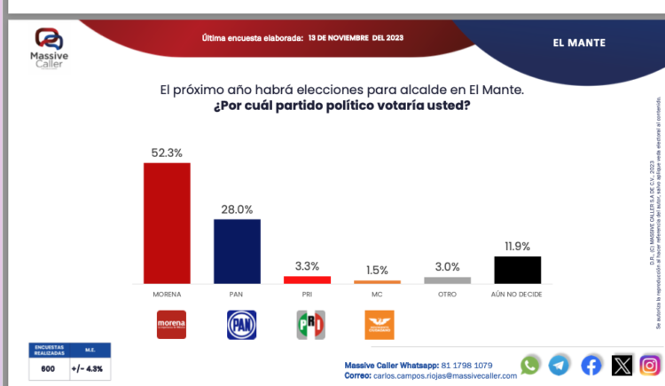 Morena arrasaría en Presidencias Municipales, si hoy fueran las elecciones