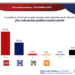 Morena arrasaría en Presidencias Municipales, si hoy fueran las elecciones