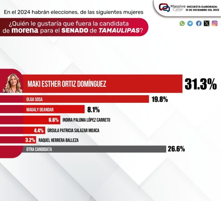 Maki va arriba en precandidatura de Morena al Senado