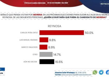 Carlos Peña Ortiz es favorito entre aspirantes a la Presidencia Municipal de Reynosa