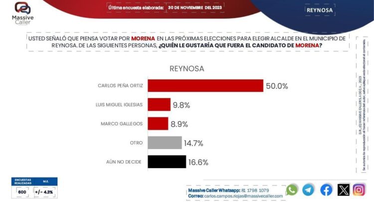 Carlos Peña Ortiz es favorito entre aspirantes a la Presidencia Municipal de Reynosa