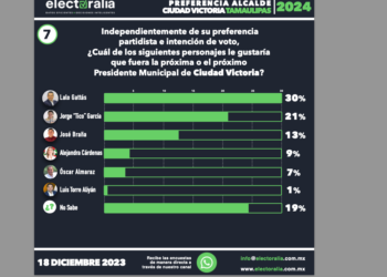 Gattás lidera encuesta en Morena para repetir como alcalde