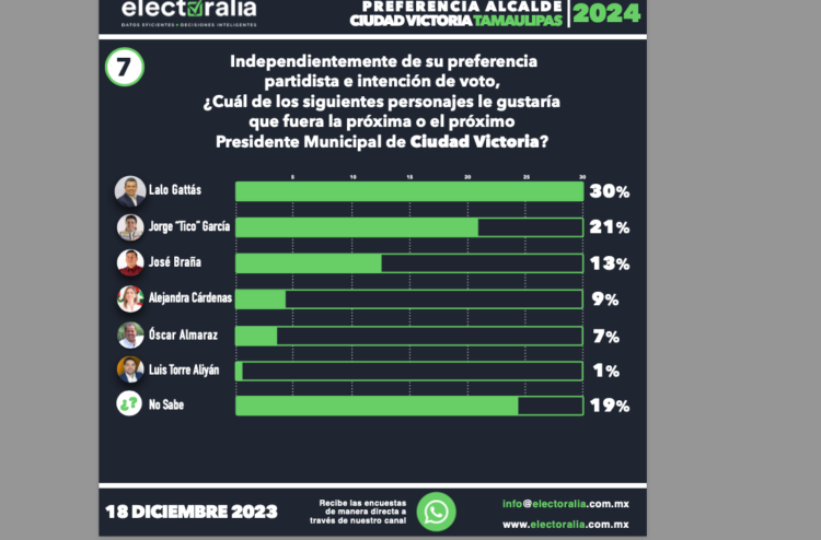 Gattás lidera encuesta en Morena para repetir como alcalde