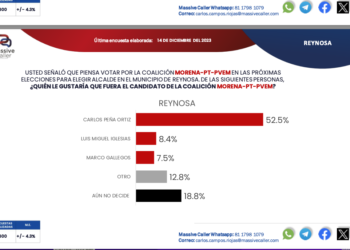 Carlos Peña lidera preferencia del voto en Reynosa