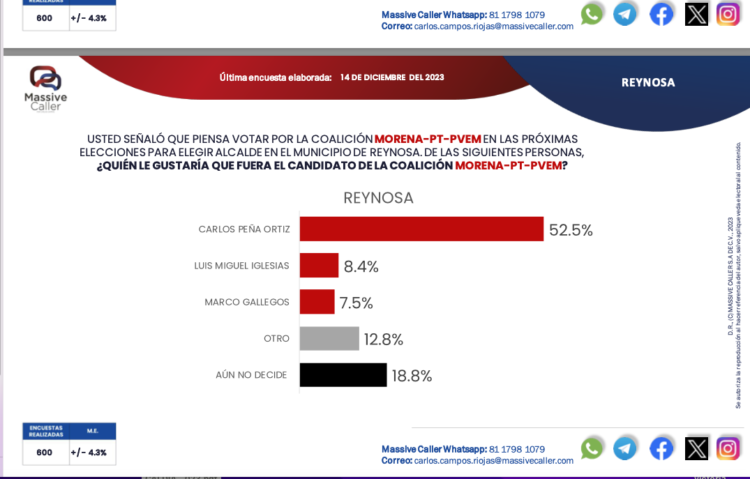 Carlos Peña lidera preferencia del voto en Reynosa