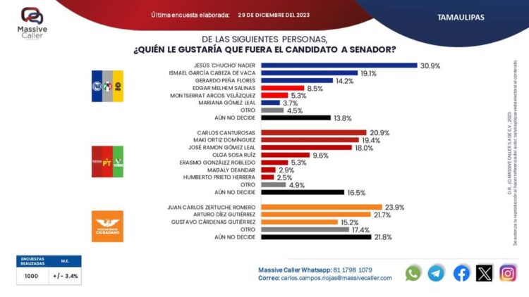Encabeza Maki Ortiz lista de precandidatas a senadora por Tamaulipas