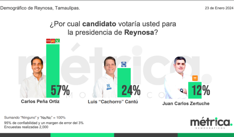 “El Cachorro” Cantú perderá Reynosa dos a uno frente a Carlos Peña