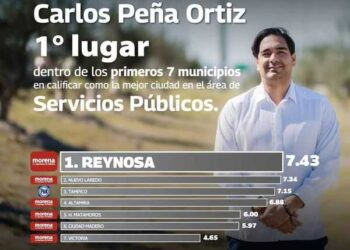 Gobierno de Carlos Peña, en Reynosa, el mejor de Tamaulipas en servicios públicos