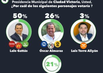 Revolcada al PAN en Victoria: Lalo Gattás ganaría 2 a 1 a Almaraz