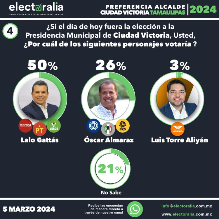 Revolcada al PAN en Victoria: Lalo Gattás ganaría 2 a 1 a Almaraz