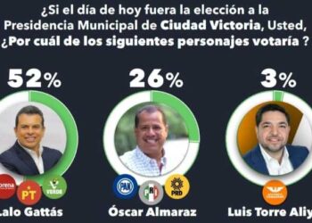 Gattás derrotaría por mas de dos a uno a Almaraz: Electoralia