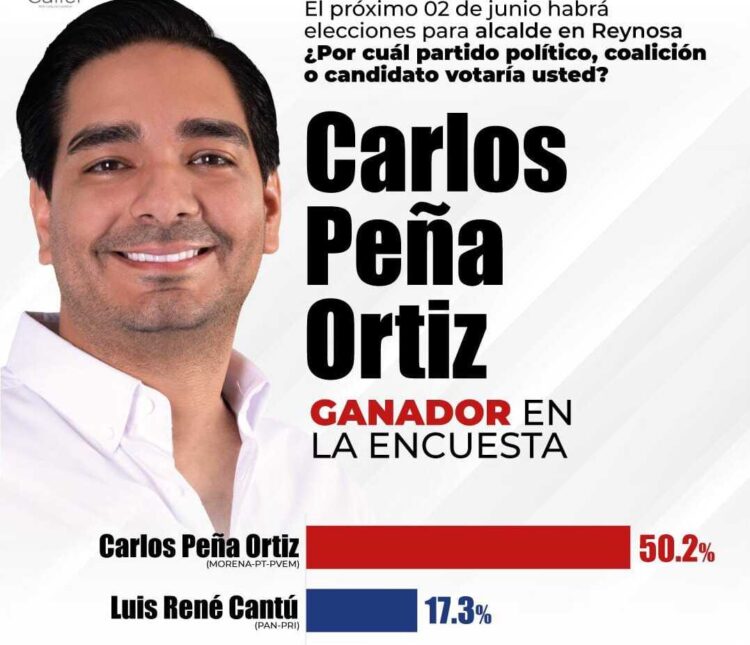 Carlos Peña, indestructible ganador y próximo alcalde de Reynosa