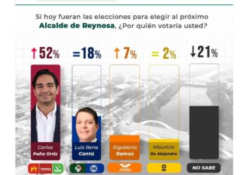 Aventaja Carlos Peña al Cachorrito con 34 puntos, rumbo a Reynosa