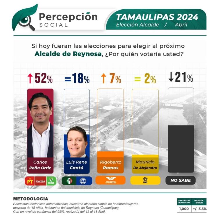Aventaja Carlos Peña al Cachorrito con 34 puntos, rumbo a Reynosa