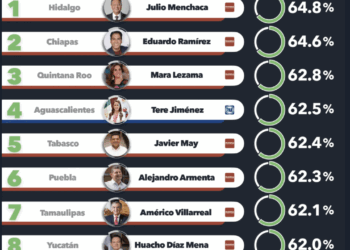 Américo Villarreal, entre los gobernadores mejor evaluados del país.
