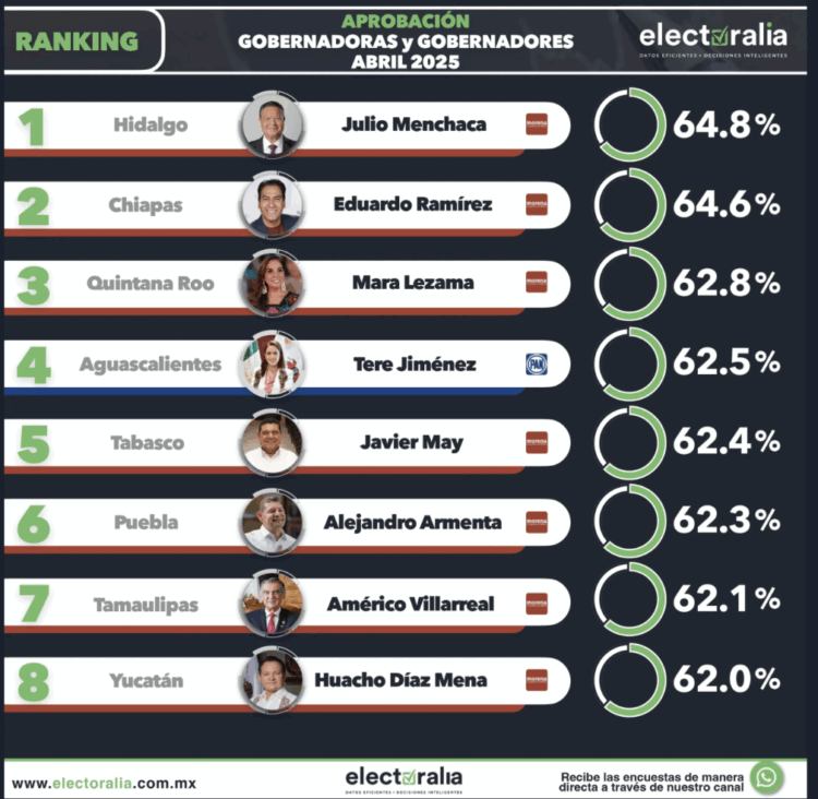 Américo Villarreal, entre los gobernadores mejor evaluados del país.