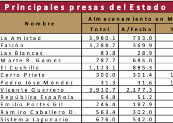 Almacenamiento actual de las principales presas y embalses del Estado