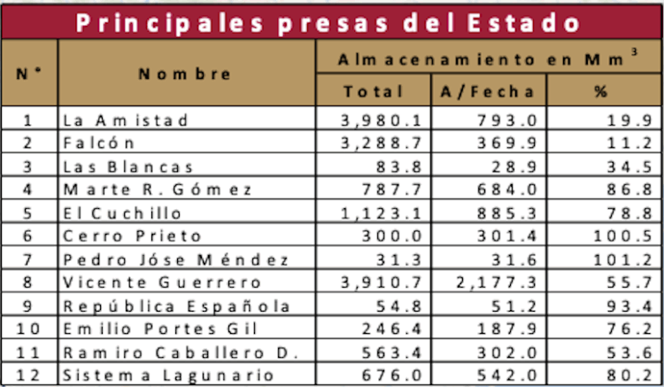 Almacenamiento actual de las principales presas y embalses del Estado