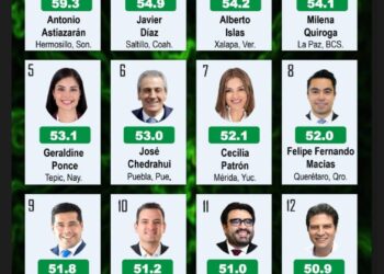 Lalo Gattás entre los alcaldes mejor evaluados.