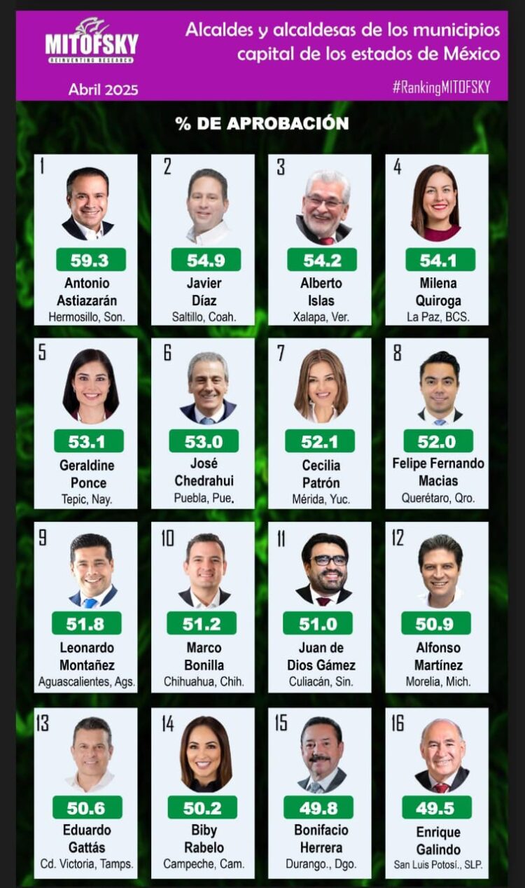Lalo Gattás entre los alcaldes mejor evaluados.