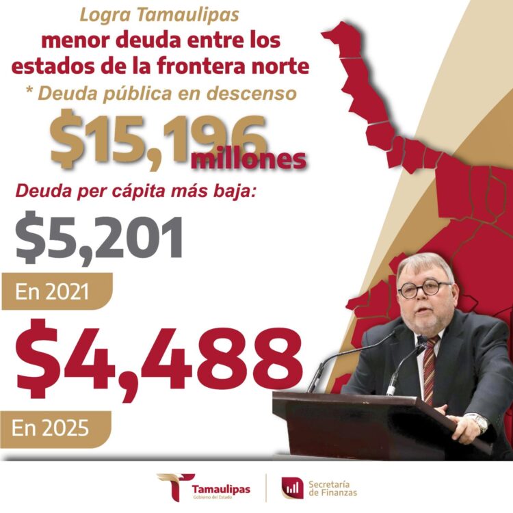 Tamaulipas reduce su deuda pública y lidera indicadores financieros en la frontera norte