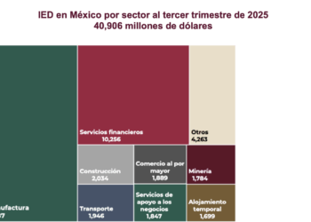 México rompe récord en atracción de inversión extranjera directa al tercer trimestre de 2025