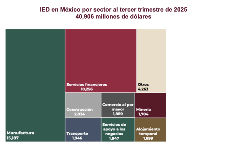 México rompe récord en atracción de inversión extranjera directa al tercer trimestre de 2025