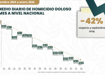 Homicidios dolosos disminuyeron 42% de septiembre de 2024 a enero de 2026.