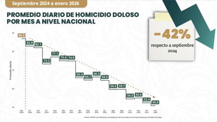 Homicidios dolosos disminuyeron 42% de septiembre de 2024 a enero de 2026.