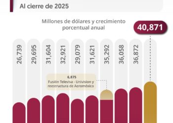 Récord en Inversión Extranjera Directa en México; creció 10.8% respecto a 2024