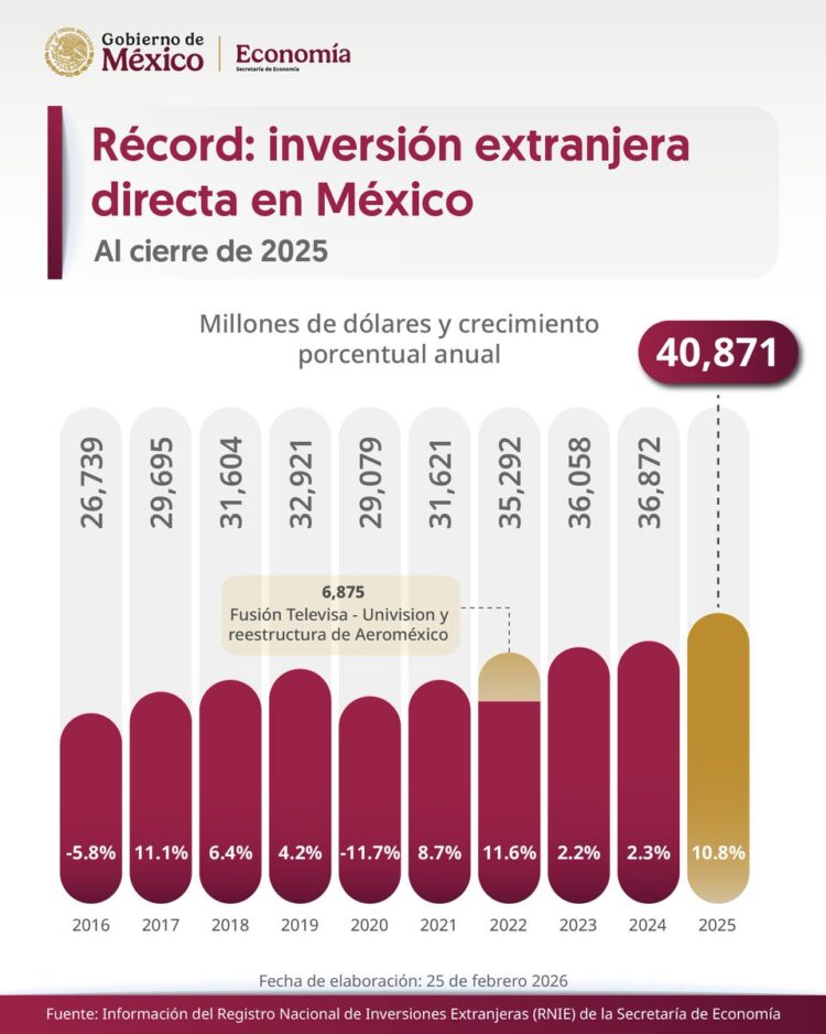 Récord en Inversión Extranjera Directa en México; creció 10.8% respecto a 2024