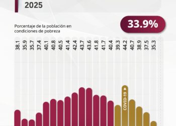 2025 fue el año más bajo en pobreza laboral en dos décadas para México.
