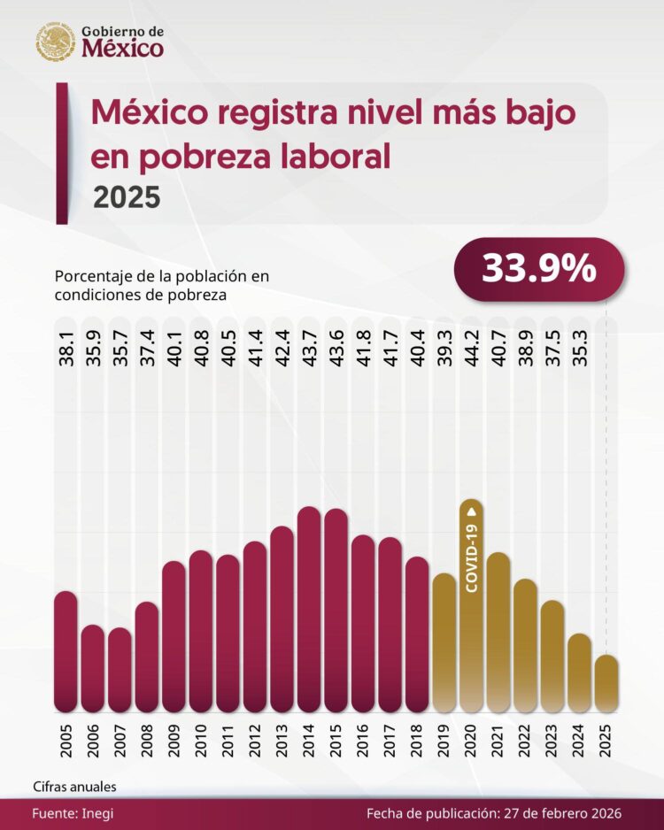 2025 fue el año más bajo en pobreza laboral en dos décadas para México.