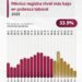2025 fue el año más bajo en pobreza laboral en dos décadas para México.