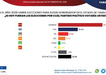 Si hoy fueran las elecciones: Zapatiza al PAN