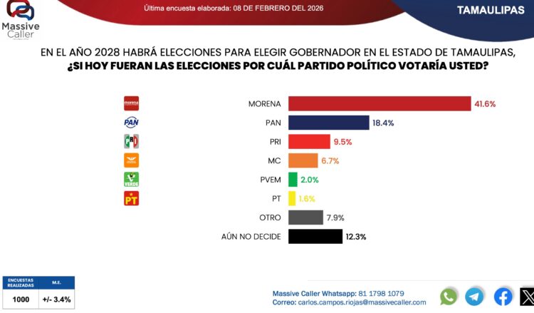 Si hoy fueran las elecciones: Zapatiza al PAN