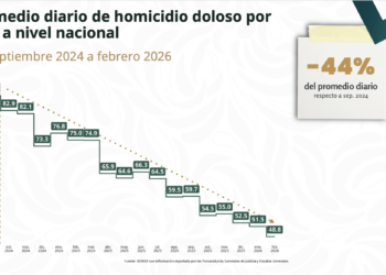Con la Estrategia Nacional de Seguridad han disminuido 44% los Homicidios Dolosos: Harfuch