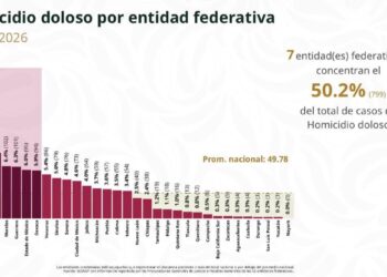 Reduce Tamaulipas homicidios dolosos: se ubica en lugar 14 a nivel nacional: SESNSP
