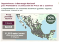 90% de gasolineras vende el litro regular en menos de $24.00 pesos: Profeco