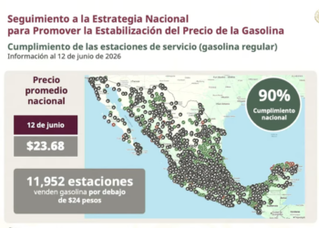 90% de gasolineras vende el litro regular en menos de $24.00 pesos: Profeco