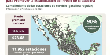 90% de gasolineras vende el litro regular en menos de $24.00 pesos: Profeco