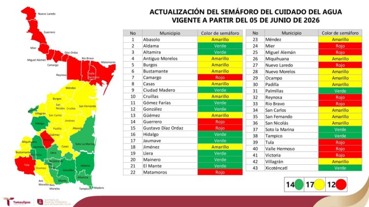 Actualiza SRHDS Semáforo del Cuidado del Agua para los 43 municipios de Tamaulipas